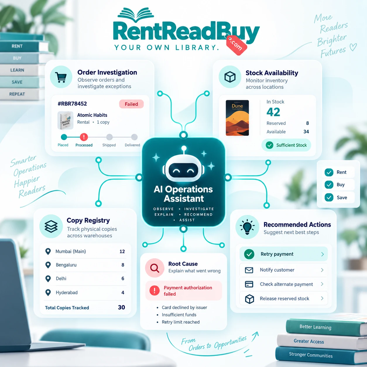 RentReadBuy AI Operations Assistant showing order investigation, stock availability, copy registry, root-cause detection and recommended actions.
