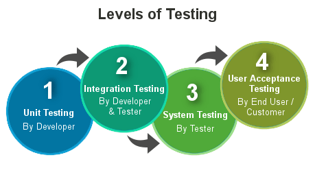 Primewayz types of functional testing