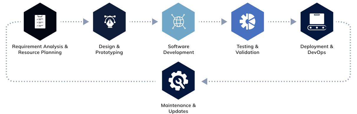Development Process Diagram