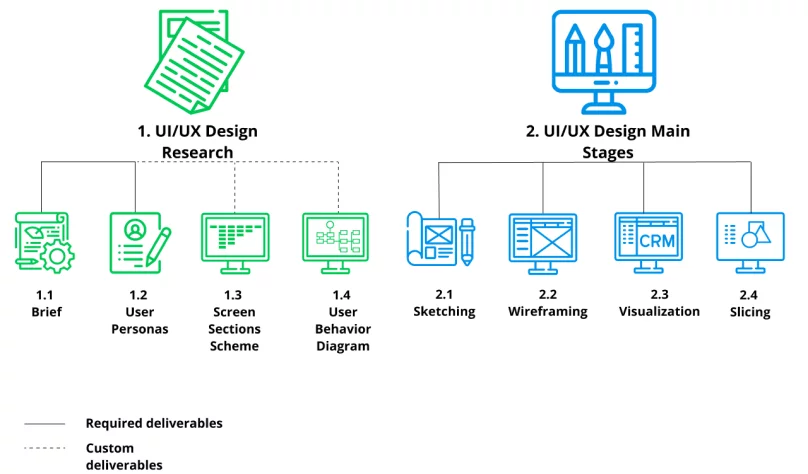 Primewayz UI/UX Research Stage Steps