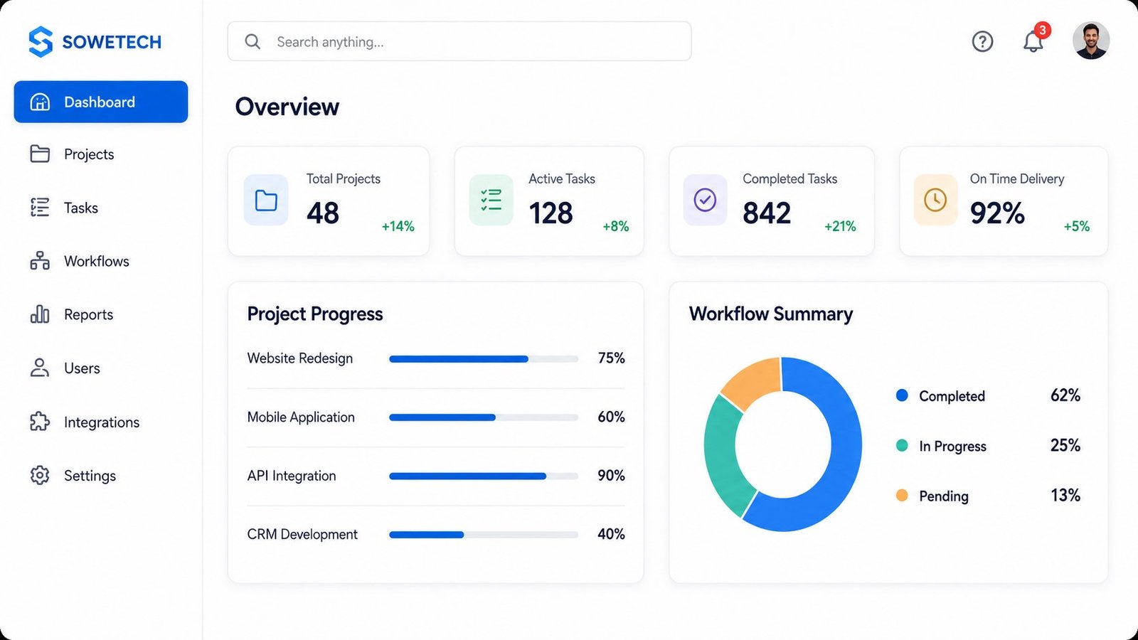Sowetech workflow and project operations dashboard