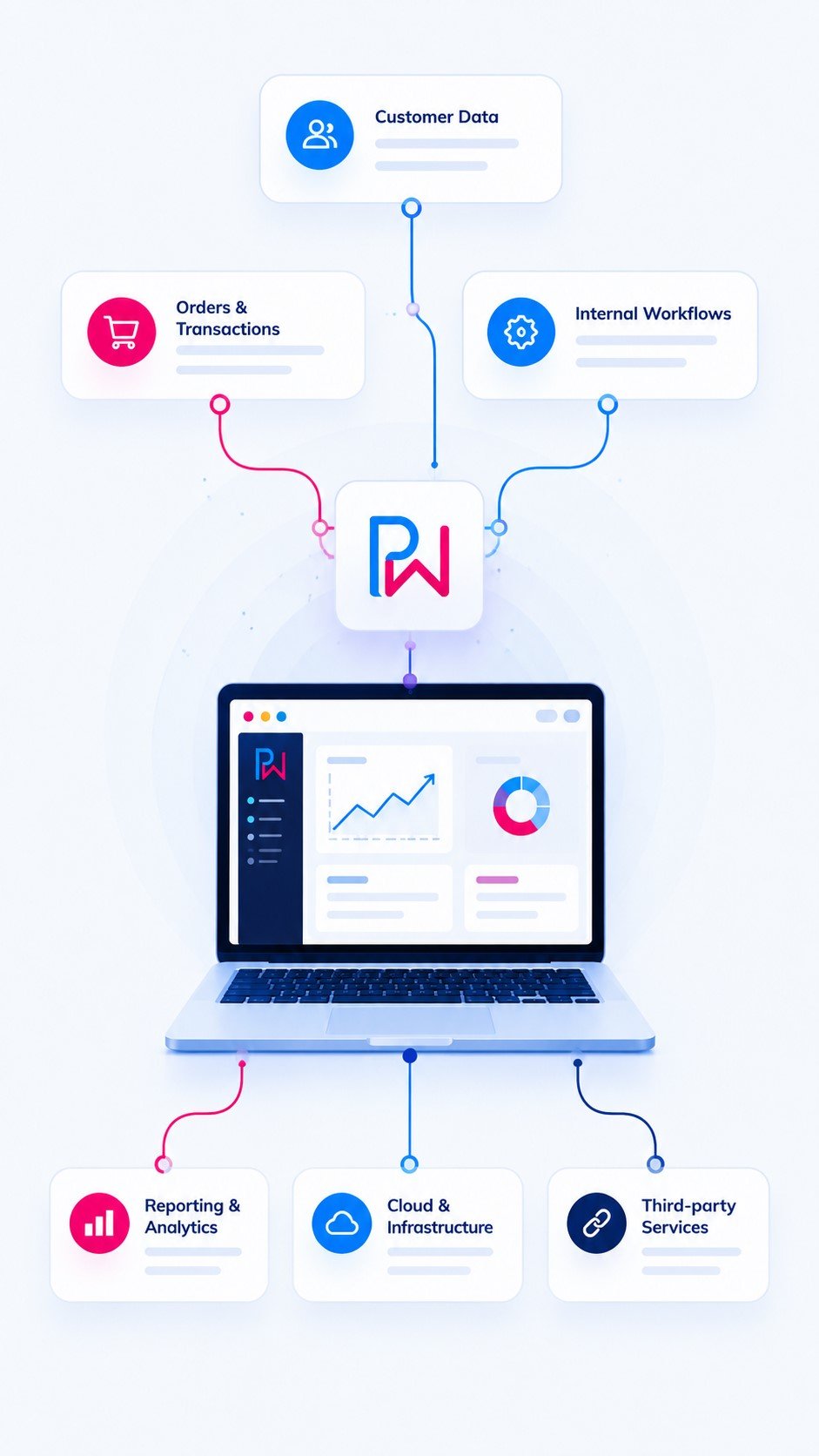 Primewayz connected software ecosystem linking customer data, orders, internal workflows, reporting, cloud infrastructure and third-party services through one central software platform.
