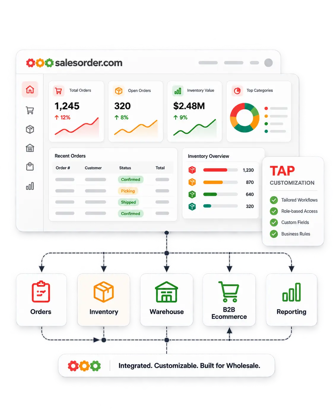 Illustrative Salesorder dashboard and connected workflow diagram for orders, inventory, warehouse operations, B2B ecommerce and reporting