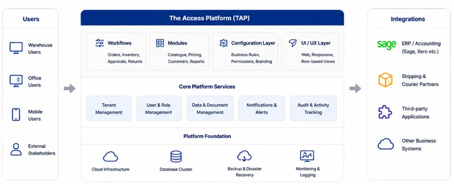 TAP software architecture connecting warehouse, office and mobile users with workflows, modules, configuration, platform services, cloud infrastructure and business integrations