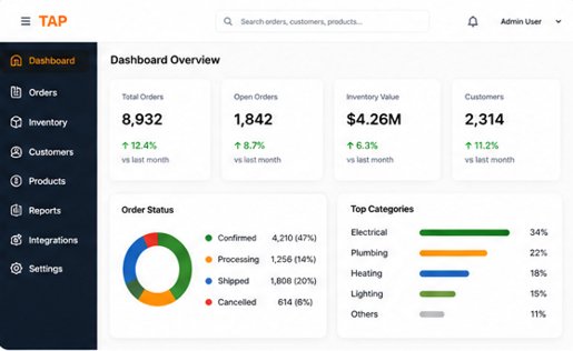 Anonymised TAP dashboard displaying orders, inventory value, customers, order status and product category reports