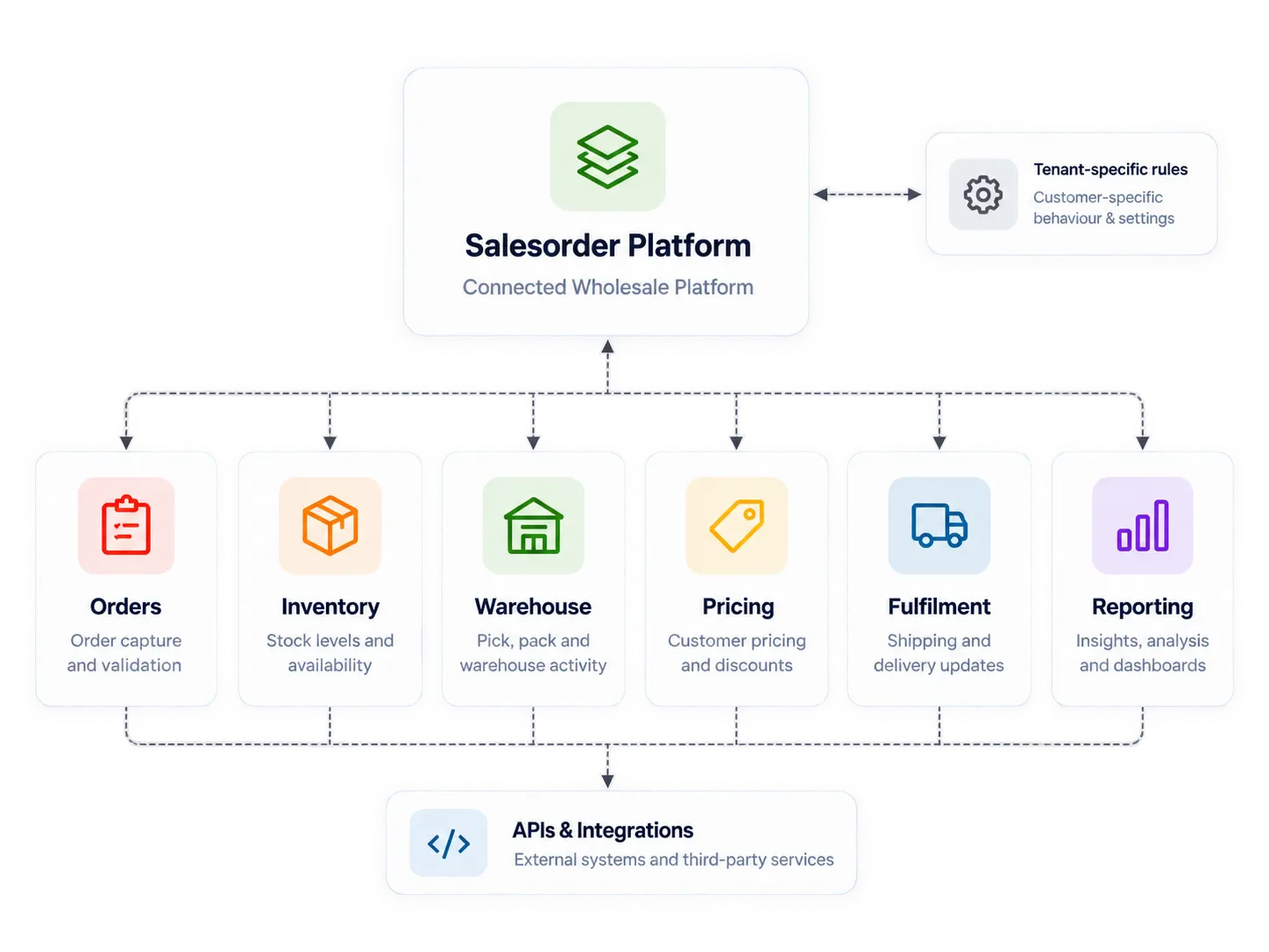 Salesorder connected wholesale platform diagram showing orders, inventory, warehouse, pricing, fulfilment, reporting, tenant-specific rules and API integrations