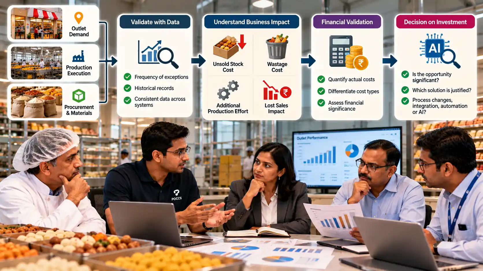 Operations, finance and IT stakeholders reviewing operational evidence, business impact and potential investment in process improvement or AI
