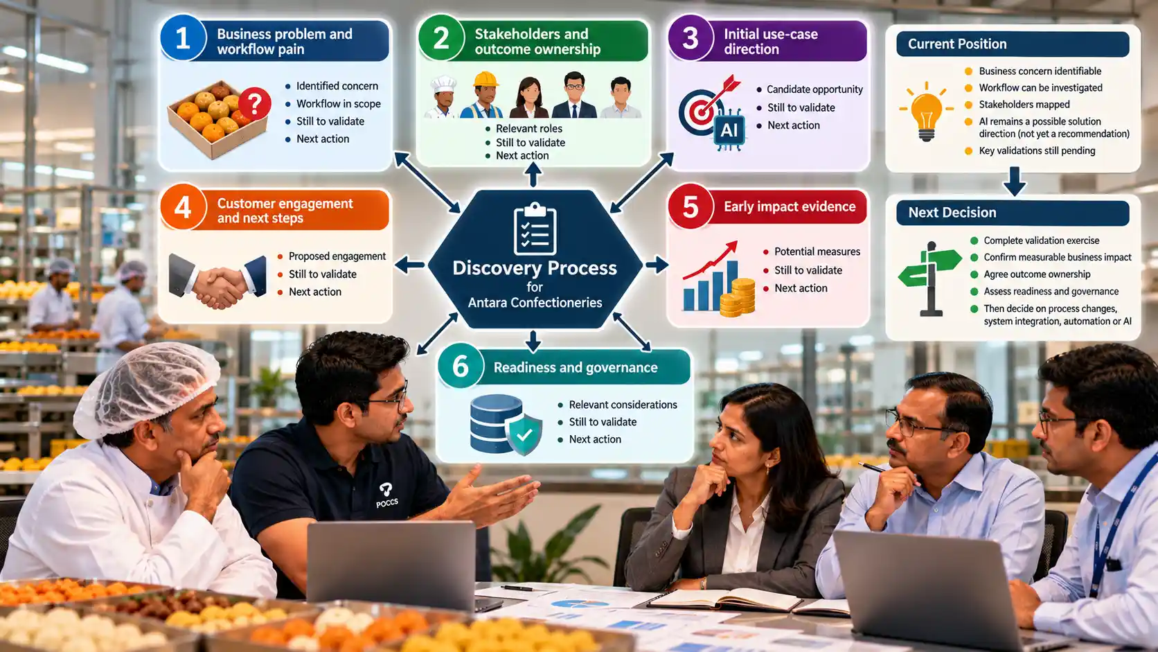 Six-dimensional consultative discovery framework covering business problems, stakeholders, use-case direction, engagement, impact evidence and governance