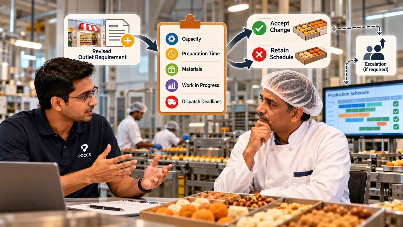 Food production planning decision board showing operational constraints including capacity, materials, preparation time and dispatch deadlines