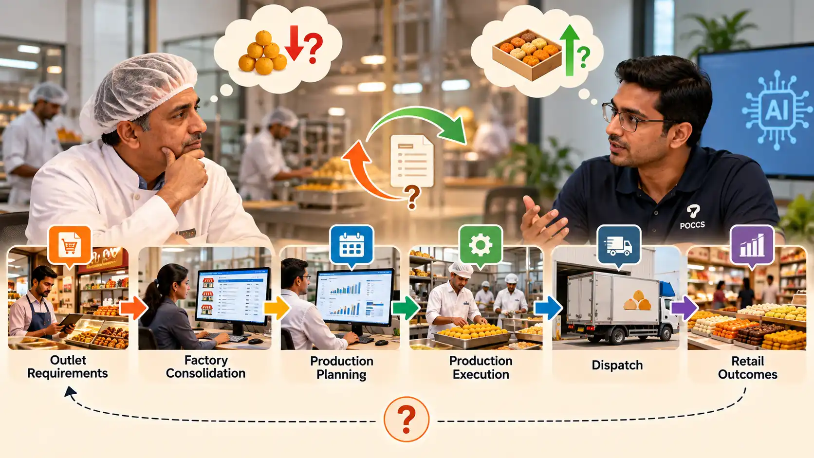 Food production workflow connecting retail outlet requirements, factory consolidation, production planning, execution, dispatch and retail outcomes